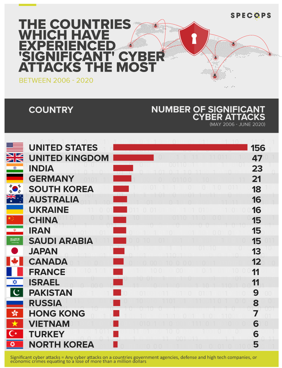 Cyber attacks