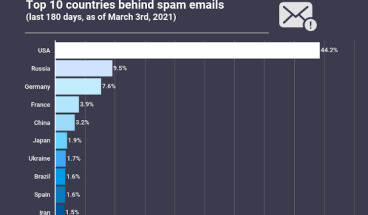 US and Russia Account For 54% of Global Spam