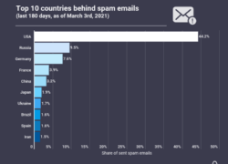 US and Russia Account For 54% of Global Spam